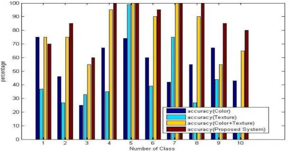 Fig. 12. Comparison accuracy with different methods using Manhattan distance  Table 6