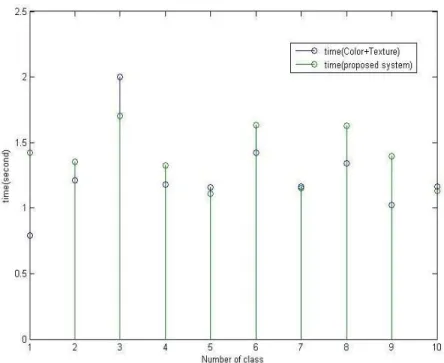 Fig. 17. Comparison time between proposed system and our existing system  Table 7. Performance comparison 
