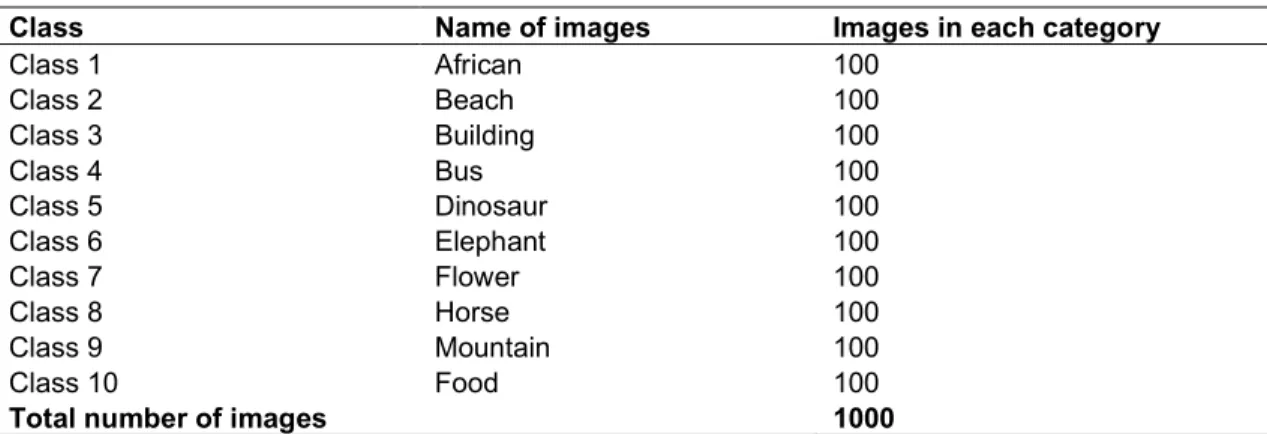 Table 1. Category of images in dataset 