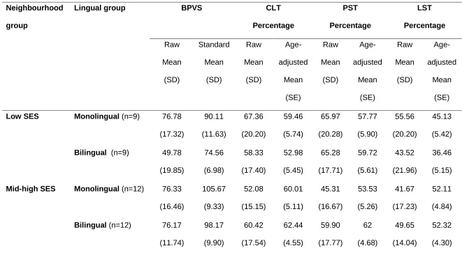 Table 1. Mean scores (raw and standard/age-adjusted) and standard deviations for BPVS, CLT, PST, and LST according to lingual 