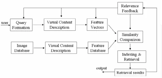 Figure 2.1: Traditional Content Based Image Retrieval system
