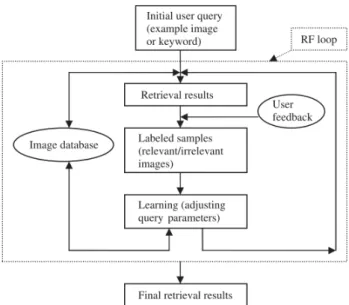 Figure 2.2: Relevance Feedback block diagram