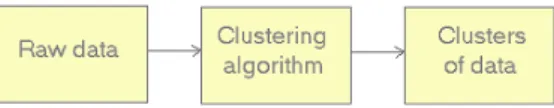 Figure 3.1: clustering block diagram