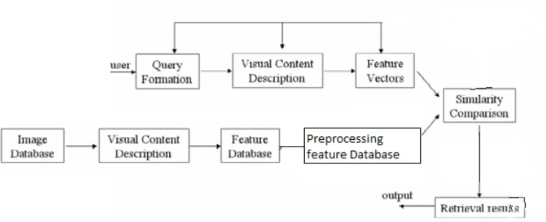 Figure 4.1: CBIR with augmented preprocessing stage