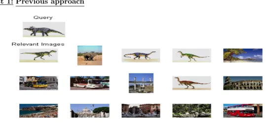Figure 4.2: dinosaurs retrieval Proposed approach :