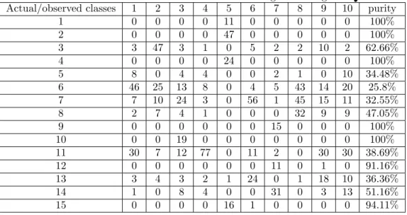 Table 4.1: Confusion Matrix For Calculating Clustering Purity