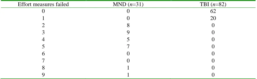 Table 3 Number of Effort Measures Failed by Participants in Each Group 