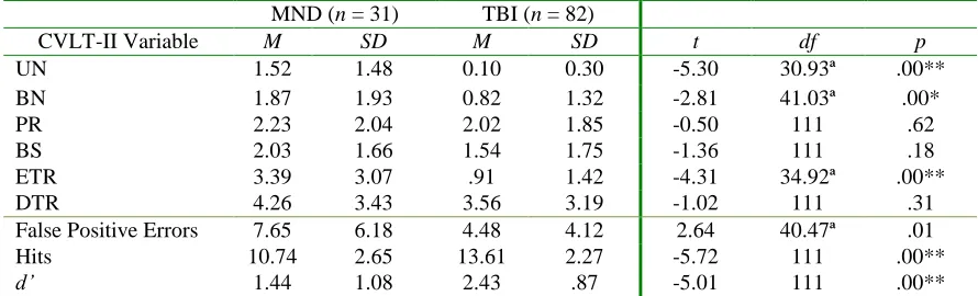 Table 5 Mean Raw Scores and Test Statistics for Selected CVLT-II Variables 