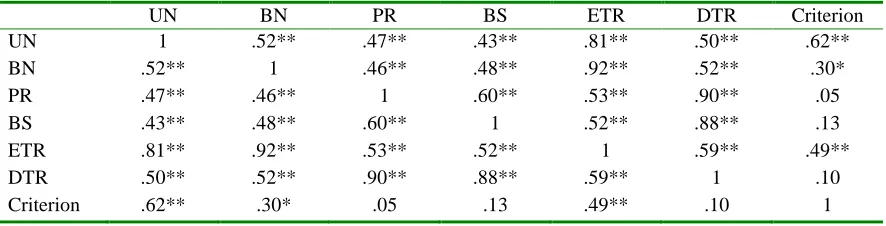 Table 6 Bivariate Correlations of CVLT-II Predictors and Criterion Variable 