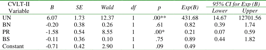 Table 8 Logistic Regression Analysis of MND Status as a Function of CVLT-II Foils 