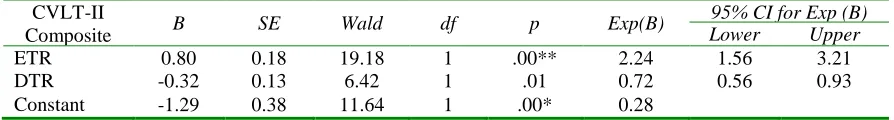 Table 10 Logistic Regression Analysis of MND Status as a Function of CVLT-II Composite Scores 