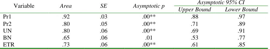 Table 11 Area Under the ROC Curve for Significant Predictors of MND Status 