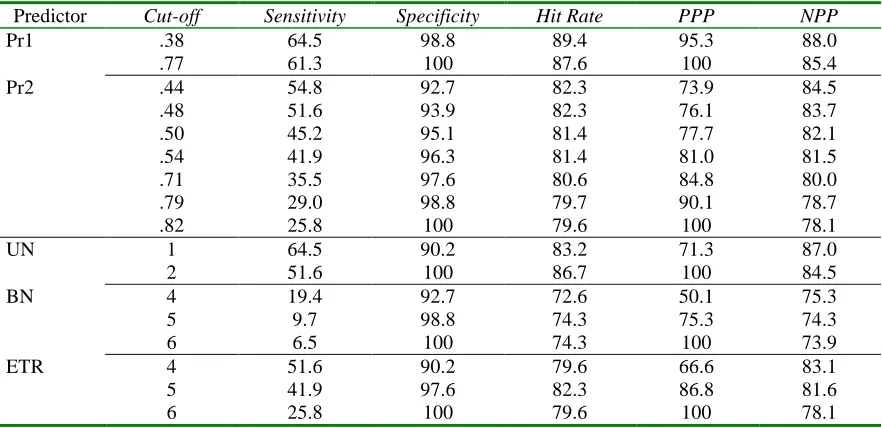 Table 12 Diagnostic Accuracy for Selected Predictors  