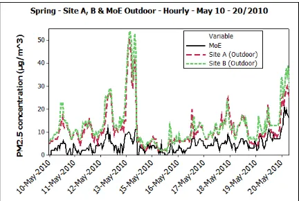 Figure 4-3: Spring - PM2.5 - Outdoor hourly concentrations, close-up 