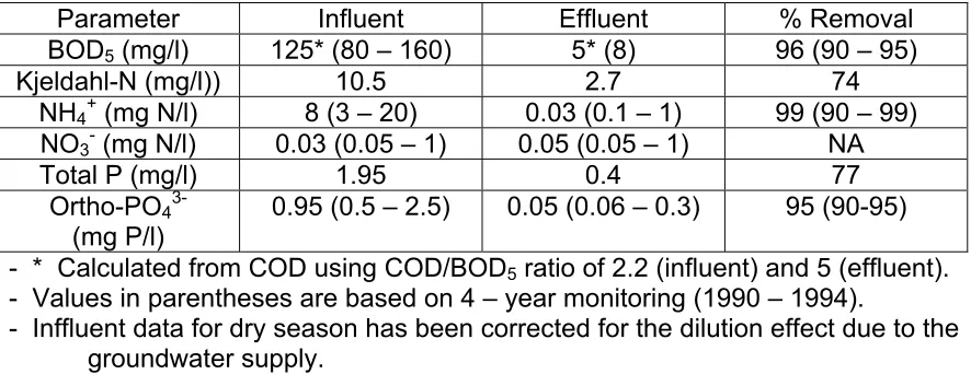 Table 1.  Typical inflow and outflow concentrations of a duckweed covered sewage 