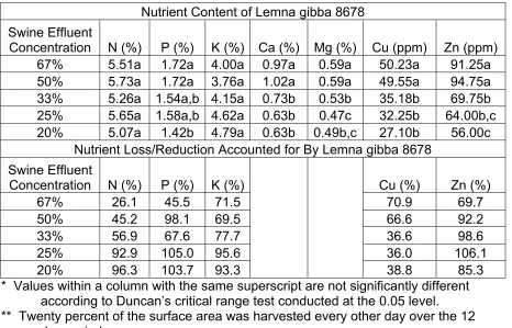 Table 2.  Nutrient content* and nutrient loss accounted for by Lemna gibba geographic isolate 8678 grown for twelve days** on swine lagoon effluent  (Bergmann et al., 2000b)