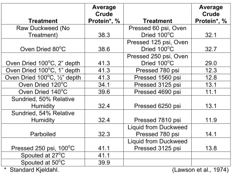 Table 3.  Crude protein analysis of duckweed drying methods. 