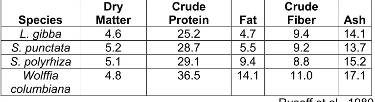 Table 4.  Compositional analysis of duckweeds (% Dry Matter)  