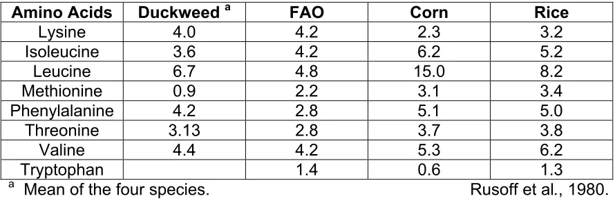 Table 5.  Comparison of essential amino acids present in duckweed protein concentrate to FAO reference pattern, corn, and rice (g/100 g of Protein)