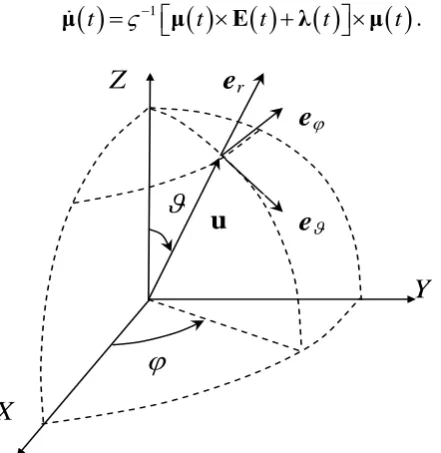 Fig. 2.1. Spherical polar coordinate system. 
