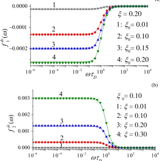 Fig. 3.1. Freqency-dependent dc components of dielectric response f 1dc  (a) and Kerr-