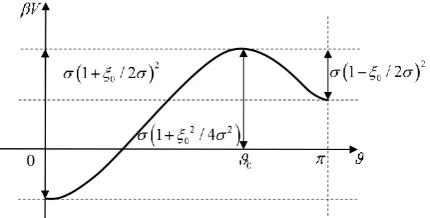Fig. 4.1. The profile of the uniaxial potential, Eq. (4.5), which has two non-equivalent  wells with minima at  = 0 and  separated by a barrier at 0arccos(0/ 2 )
