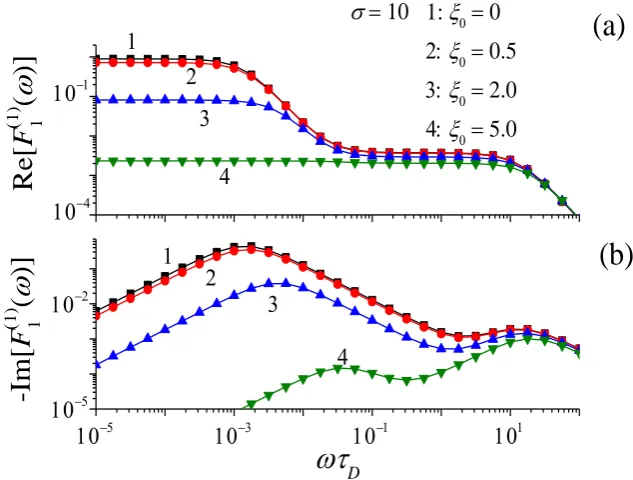 Fig. 4.2. Real (a) and imaginary (b) parts of the linear susceptibility   with the 0anisotropy parameter two-mode approximation Eq