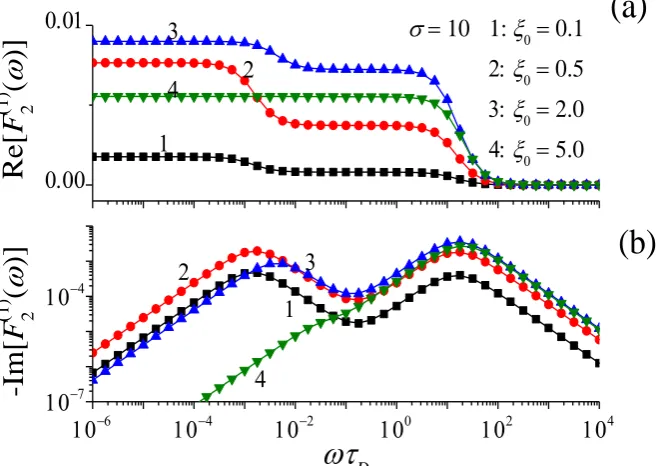 Fig. 4.3. Real (a) and imaginary (b) parts of the linear Kerr-effect response    12 