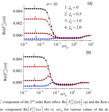Fig. 4.4. DC component of the 2nd order Kerr effect 
