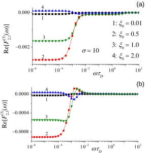 Fig. 4.6. Fundamental component  F32,1    (a) and the third harmonic component  Re  