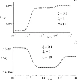 Fig. 4.7. DC components  f 1( )  (a) and f 2( )  (b) vs.   with D 10,  0.1, and  01 showing pronounced frequency-dependence including two distinct dispersion regions caused by the entanglement of the dc and ac responses
