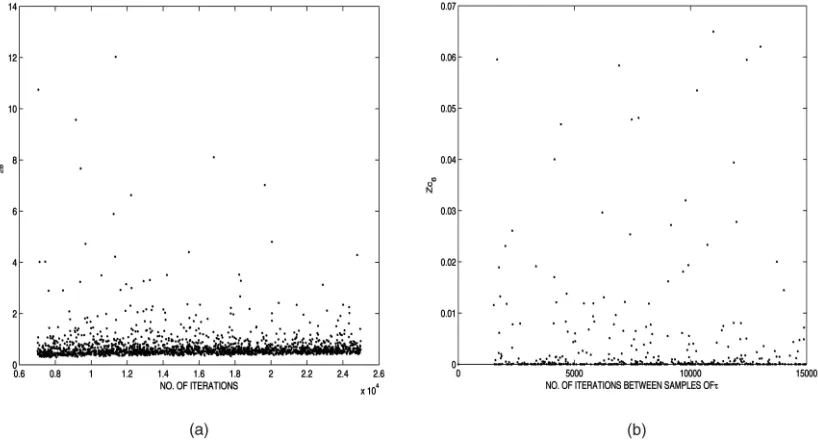Fig. 8. (a) Sampled values of �values of for Zcðt28Þ � Zcðt27Þ against the number of iterations in the MCMC chain used to produce that value