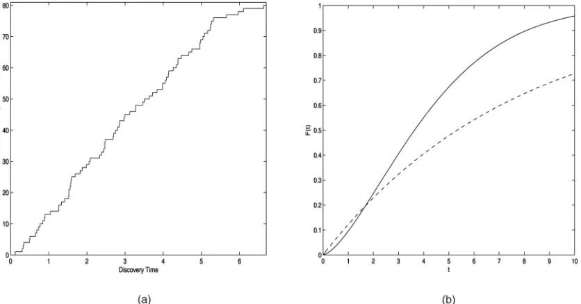 Fig. 1. (a) The discovery times of the simulated Weibull data set. (b) The estimated F using MLE for the exponential case (dashed line) with the trueWeibull F used to generate the data (solid line).