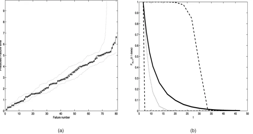 Fig. 3. Analysis of the Weibull order-statistic simulated data. (a) The true and posterior F(dotted line)