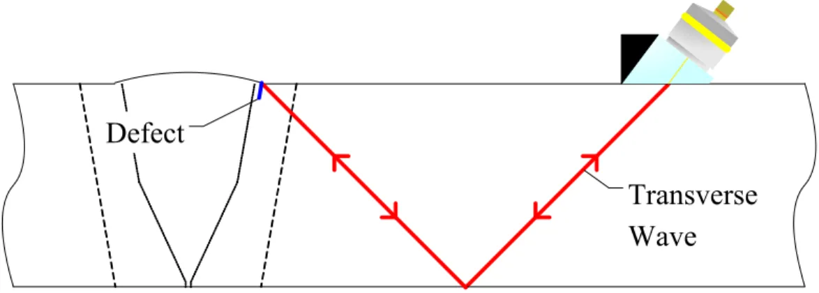 Figure 3-11 Schematic diagram of the Transverse-Transverse (TT) full-skip inspection technique