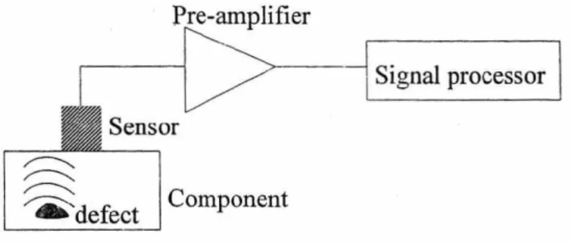 Fig. 6 : Schematic view of an AE test system 