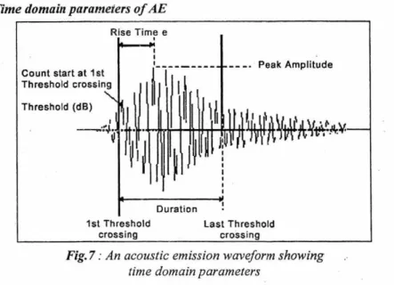 Figure 6 shows a typical acoustic emission waveform in time domain  and the parameters that can be derived from it