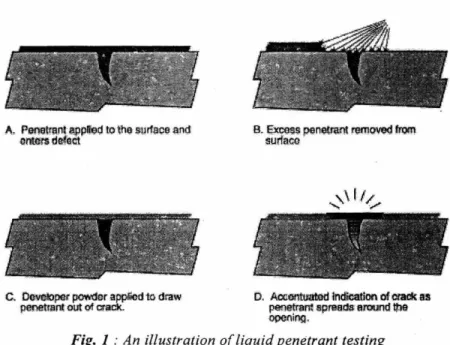 Fig. I : An illustration of liquid penetrant testing  Magnetic Particle Testing 