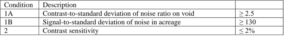 Table 2: Conditions for reliably detecting 4.2 x U lm  diameter void with minimum 2.65% thickness