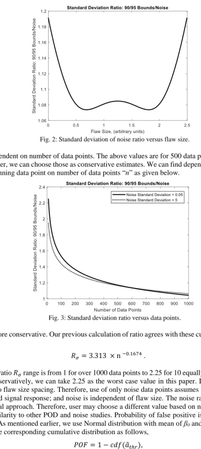 Fig. 3: Standard deviation ratio versus data points. 