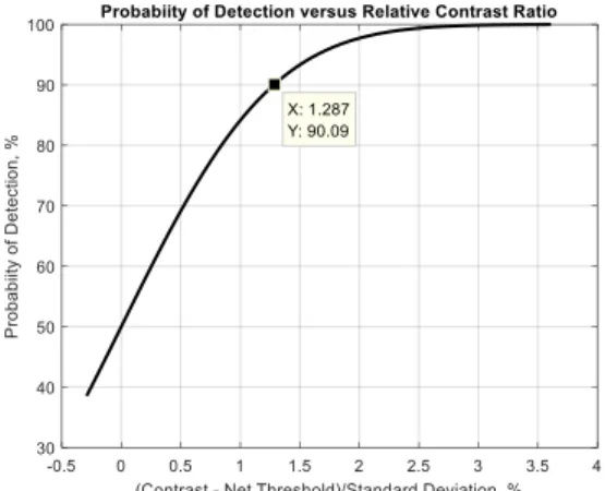Fig. 4: Probability of detection versus relative contrast ratio. 