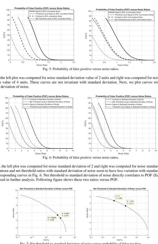 Fig. 5: Probability of false positive versus noise ratios. 