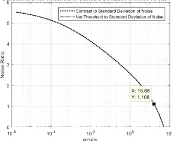 Fig. 9: Contrast and net threshold-to-standard deviation of fit noise versus probability of false positive