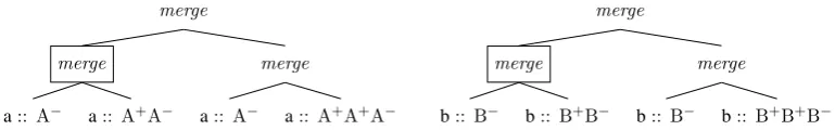 Figure 1: MG derivation tree languages are not recognizable by STAs because they are not spine-closed.
