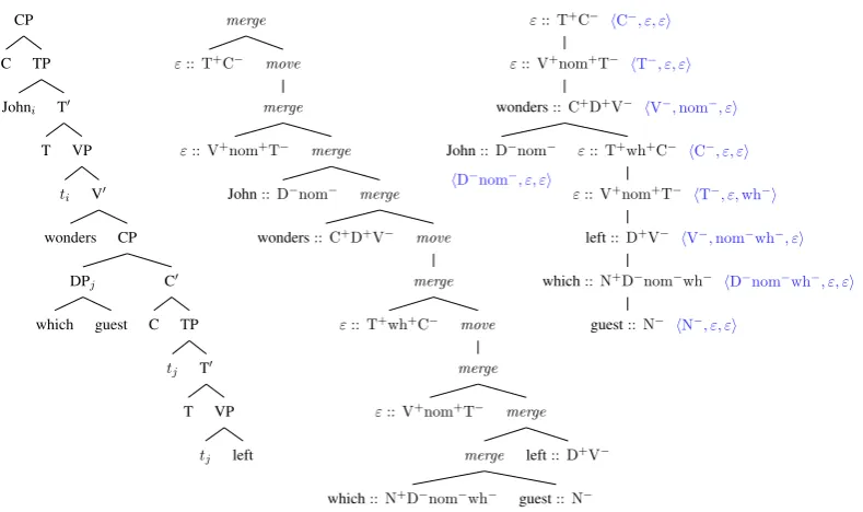 Figure 2: X′-bar tree, corresponding MG derivation tree, and (feat-annotated) MG dependency tree
