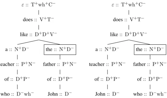 Figure 3: Even though the boxed nodes have the same spine, their subtrees cannot be exchanged.