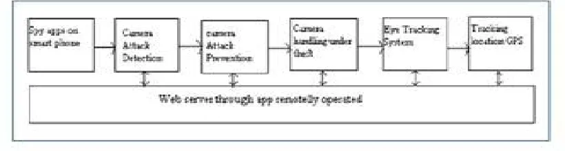Fig 2. Flow of the system 