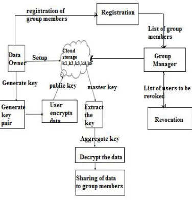 Fig 1: System architecture 