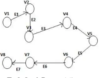 Fig 2: Graph Representation  