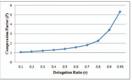 Fig 4: Compression achieved for tree based approach for delegating ratio of the classes  